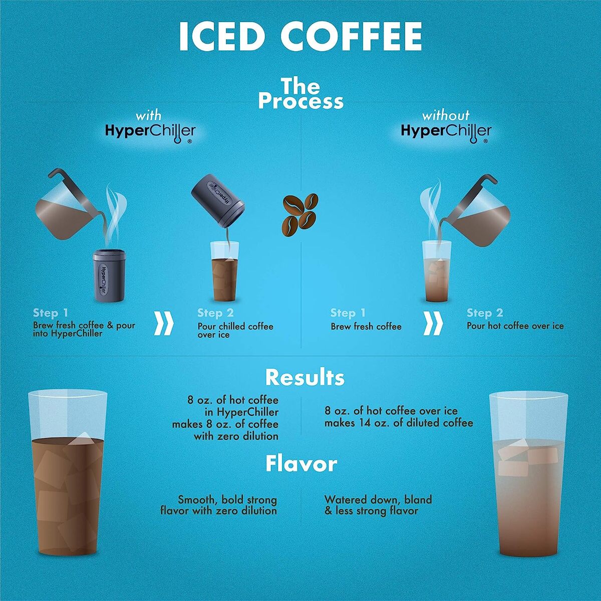 HyperChiller Iced Coffee / Beverage Cooler